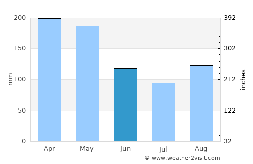 Pallisa average rain in June