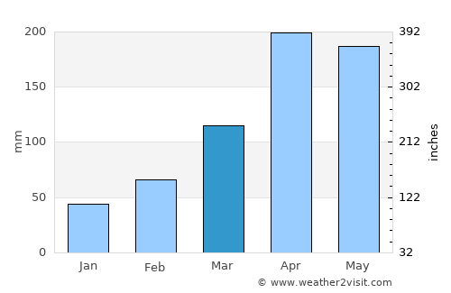 Pallisa average rain in March