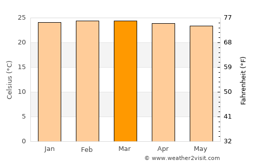 Pallisa average temperature in March