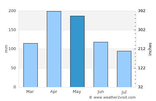 Pallisa average rain in May