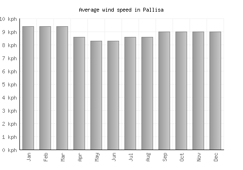Pallisa average winspeed by month (km/h)