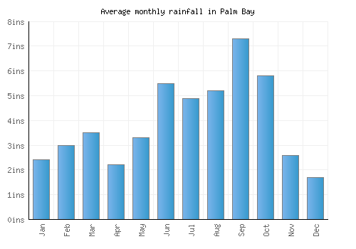 Palm Bay monthly rainfall chart (inches)
