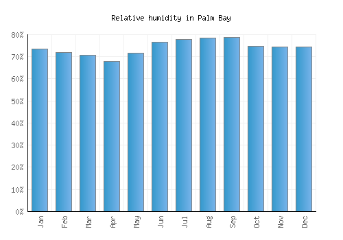Palm Bay relative humidity averages