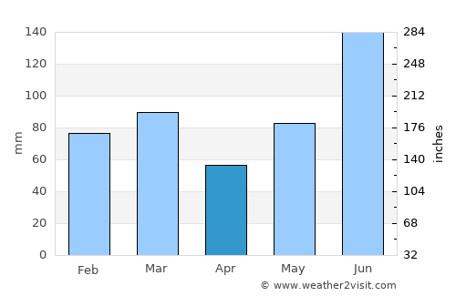 Palm Bay average rain in April