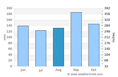 Palm Bay average rain in August