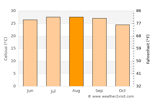 Palm Bay average temperature in August