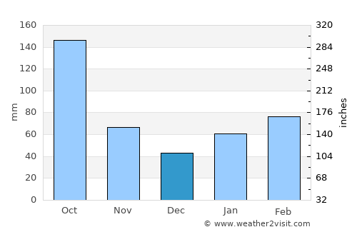 Palm Bay average rain in December