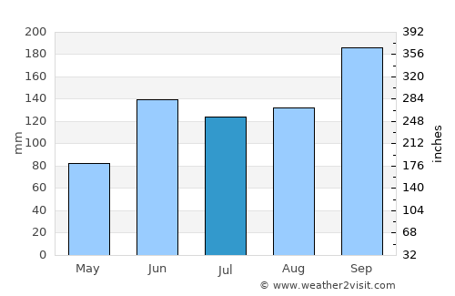 Palm Bay average rain in July