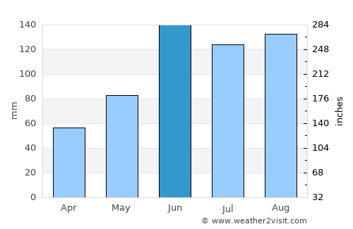 Palm Bay average rain in June