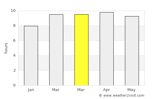 Palm Bay average rain in March
