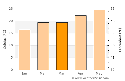 Palm Bay average temperature in March