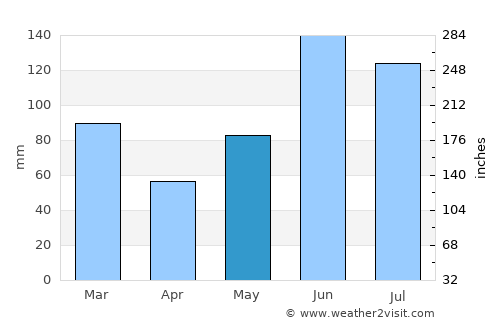 Palm Bay average rain in May