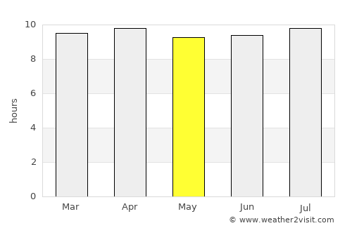 Palm Bay average rain in May