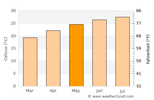 Palm Bay average temperature in May