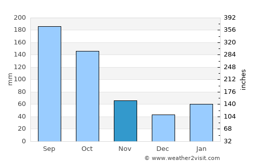 Palm Bay average rain in November