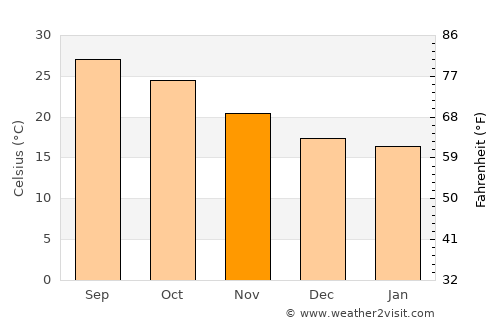 Palm Bay average temperature in November