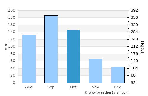 Palm Bay average rain in October