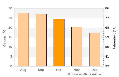 Palm Bay average temperature in October
