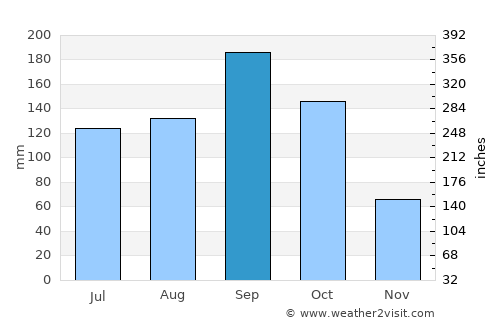 Palm Bay average rain in September
