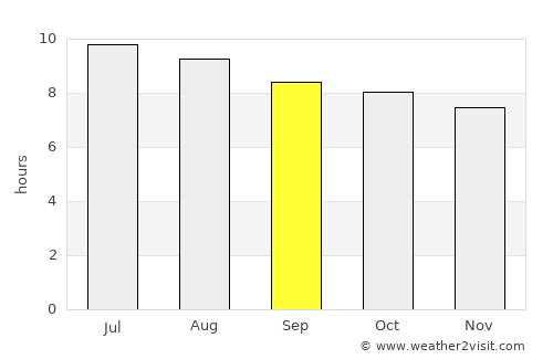Palm Bay average rain in September