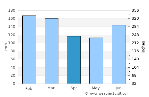 Palm Beach average rain in April