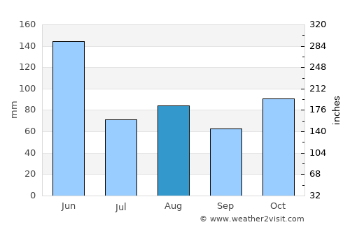 Palm Beach average rain in August
