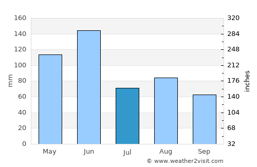 Palm Beach average rain in July