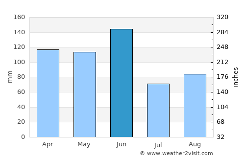 Palm Beach average rain in June