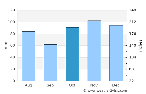 Palm Beach average rain in October