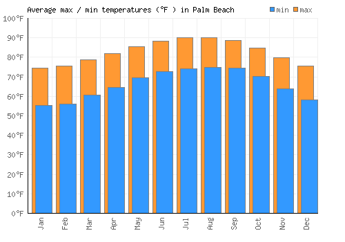 Palm Beach average minimum / maximum temperatures (Fahrenheit)