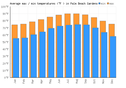 Palm Beach Gardens average minimum / maximum temperatures (Fahrenheit)