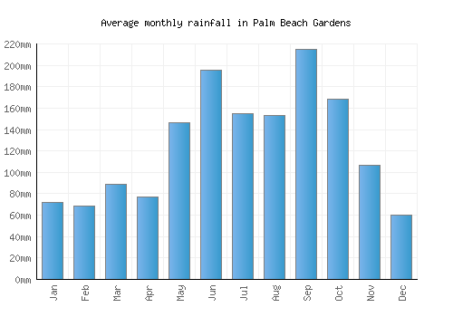 Palm Beach Gardens monthly rainfall chart (mm)