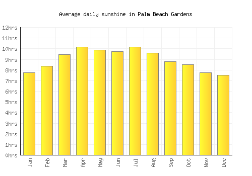 Palm Beach Gardens average daily sunshine chart