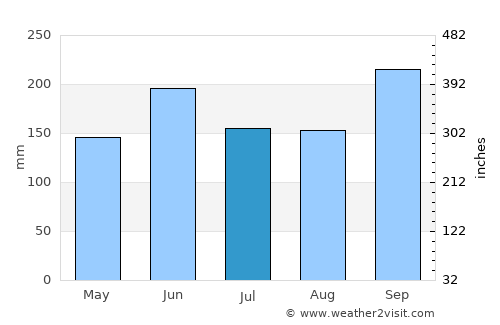 Palm Beach Gardens average rain in July