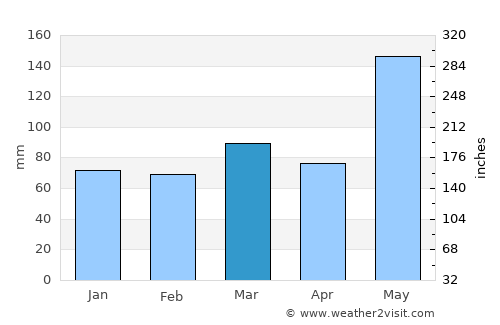 Palm Beach Gardens average rain in March