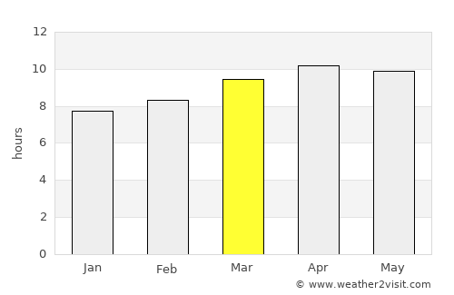 Palm Beach Gardens average rain in March