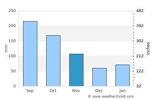 Palm Beach Gardens average rain in November