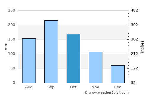 Palm Beach Gardens average rain in October
