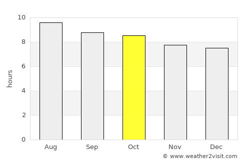 Palm Beach Gardens average rain in October