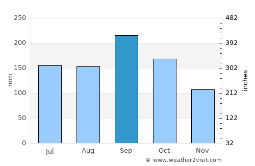 Palm Beach Gardens average rain in September