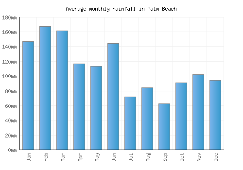 Palm Beach monthly rainfall chart (mm)