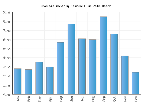 Palm Beach monthly rainfall chart (inches)