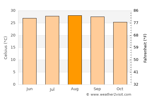 Palm Beach Shores average temperature in August