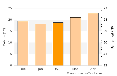 Palm Beach Shores average temperature in February
