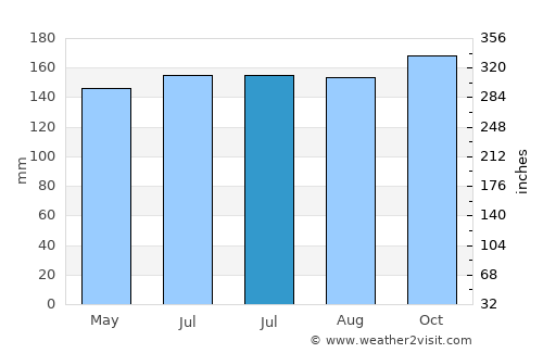 Palm Beach Shores average rain in July