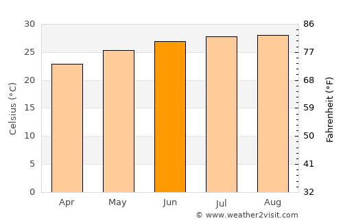 Palm Beach Shores average temperature in June
