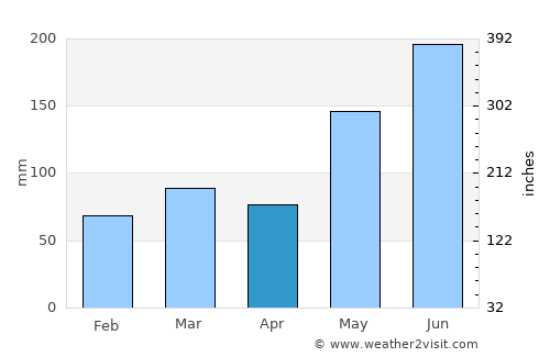 Palm Beach average rain in April