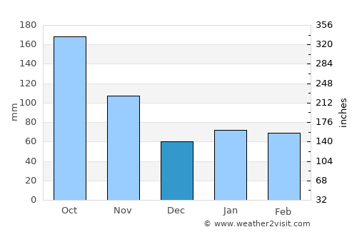 Palm Beach average rain in December