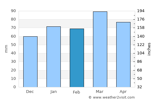 Palm Beach average rain in February