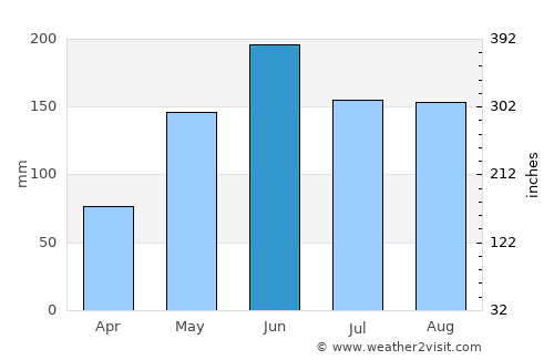 Palm Beach average rain in June